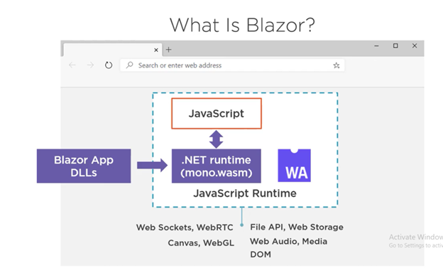 What Is Blazor And How It Works